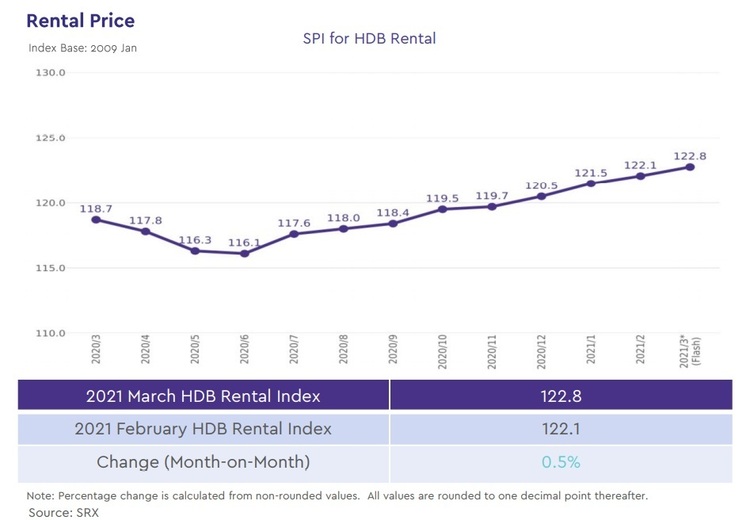 hdb rental price index 2021 march